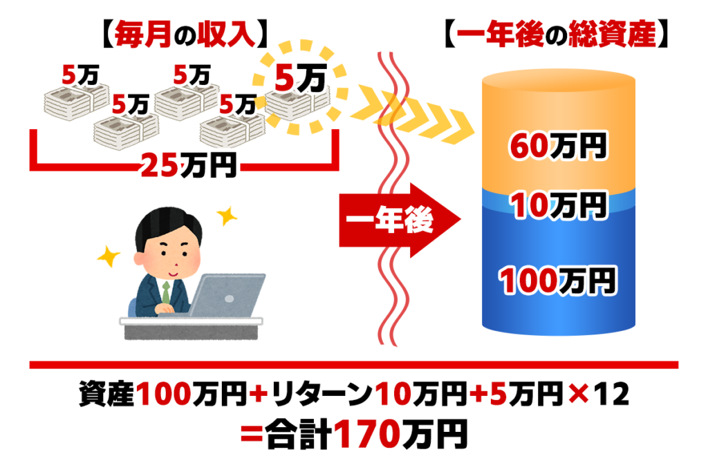 副業によって入金力を向上させ、1年後に170万円の資産になったAさんの図