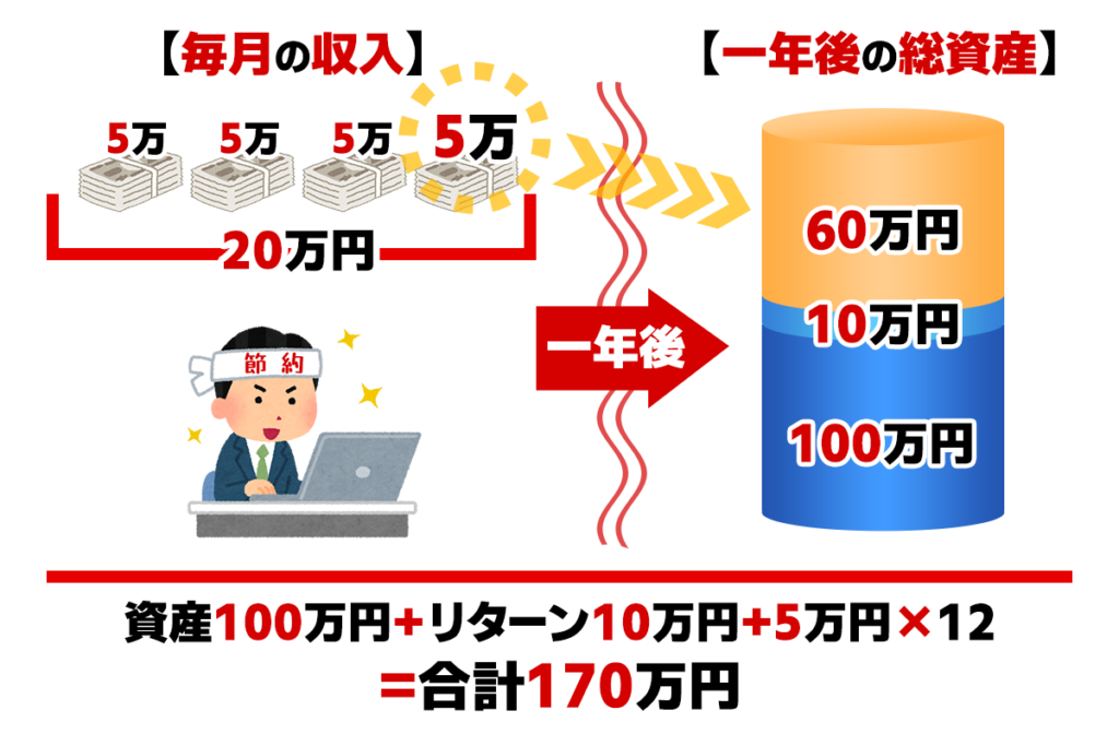 節約によって入金力を向上させ、1年後に170万円の資産になったAさんの図