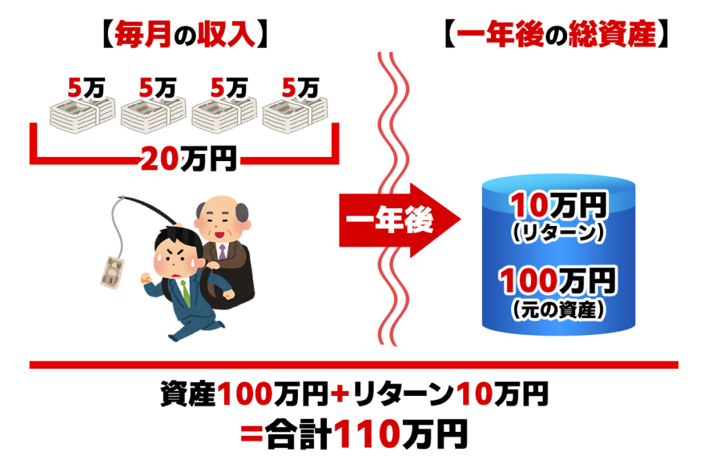 そのまま運用し、1年後に110万円の資産になったAさんの図