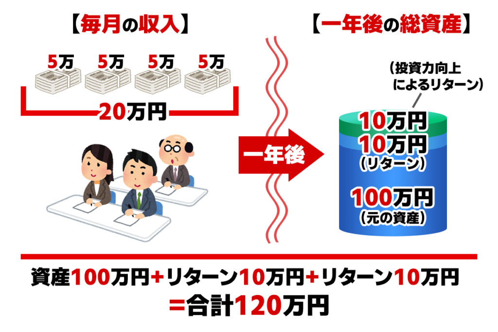 投資の勉強をし、1年後に120万円の資産になったAさんの図